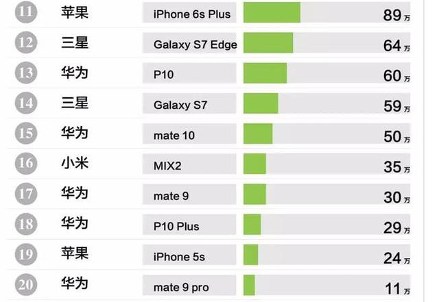 2017华为手机销量排行手机销量排行榜2022前十名最新
