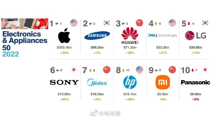 华为手机品牌价值华为公认最好的三款