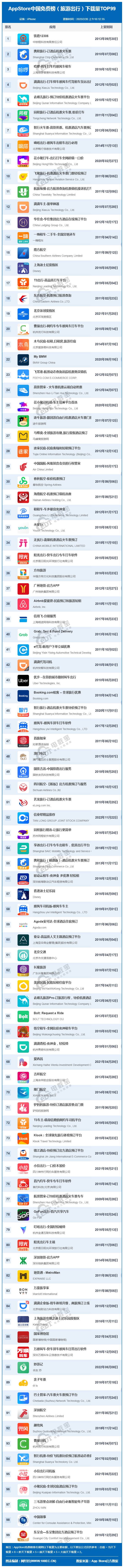 自动点击器连点器苹果版:2月AppStore中国免费榜(旅游出行)TOP99：携程 哈啰稳居前三