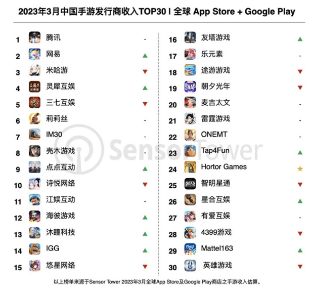 贪玩互娱苹果版:2023年3月中国手游发行商收入排行榜：全球吸金 19.3 亿美元
