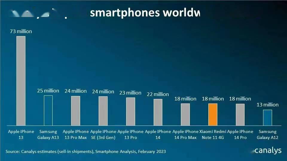 苹果7型号韩版:Canalys：Redmi成唯一上榜2022年全球出货量Top 10国产智能手机品牌